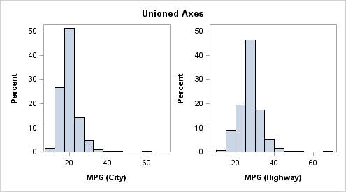 Unioned Axes