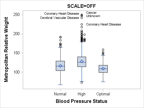 Graph with SCALE=OFF