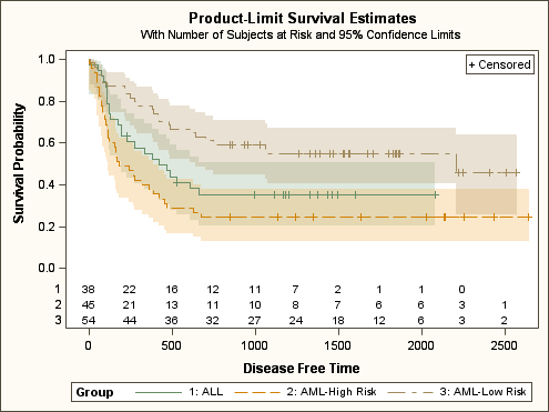 PROC LIFETEST (SAS/STAT) with ANALYSIS Style