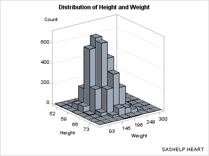 Bivariate Histogram Using the PROC KDE Output Data