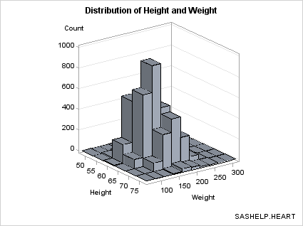 Bivariate Histogram with Set Bin Widths