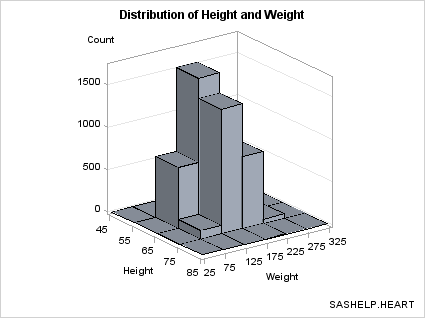 Axes Labeled with the Bin Endpoints