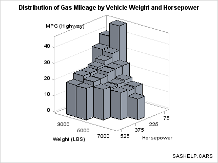 Bivariate Histogram with Z Axis Representing a Response Variable