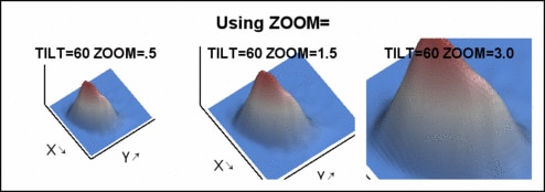 Viewpoints with Different Zoom Factors