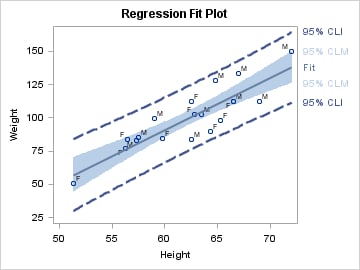 Using Curve Labels in a Graph