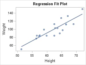 Regression Fit Plot