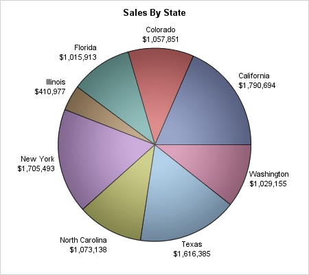 A Pie Chart in a Top-Level REGION Layout Container