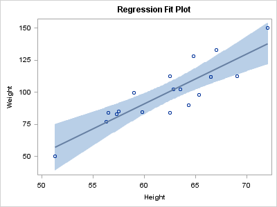 Regression Fit Plot