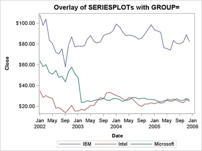 Grouping Data Changes Plot Appearance