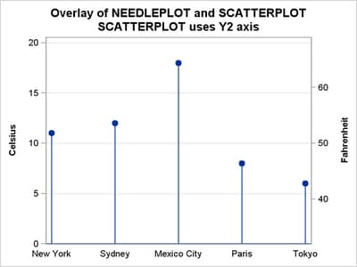 Graphing Data in Different Scales