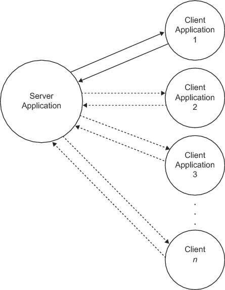 One server connected to several clients