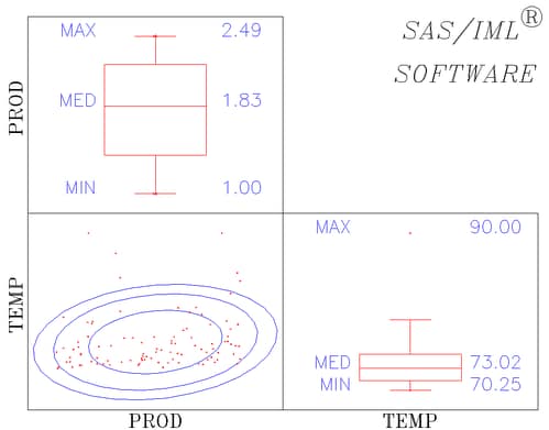 2 ×2 Scatter Plot Matrix