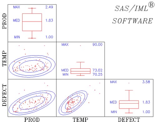 3 ×3 Scatter Plot Matrix