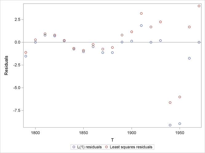 L1 Residuals vs. Least Squares Residuals