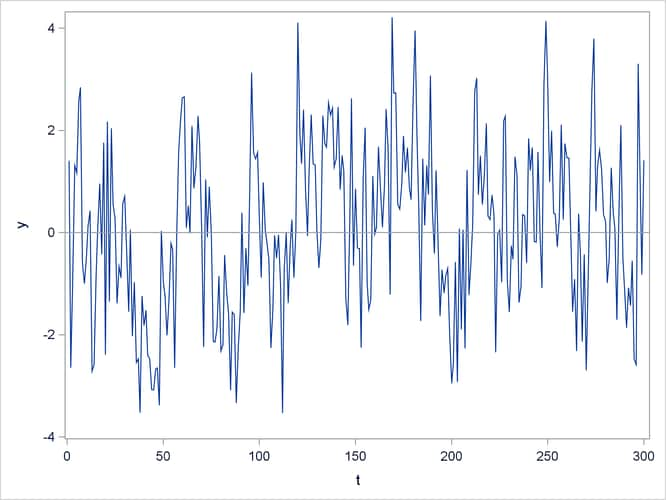 Plot of Generated ARFIMA(0,0.4,0) Process (FARMASIM)