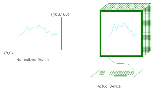 Normalized Coordinates