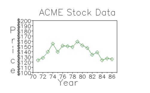 Stock Data with Axes and Labels