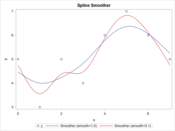 Graph of Two Spline Smoothers