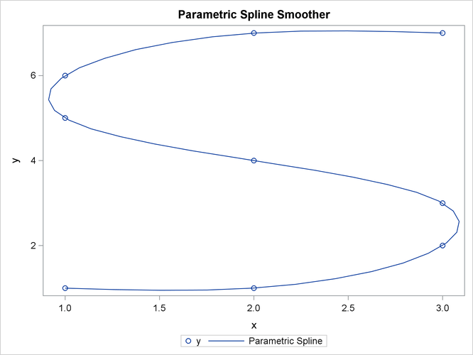 Parametric Smoothing Spline