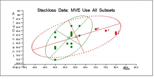 Stackloss Data: Rate vs. Acid Concentration (MVE)