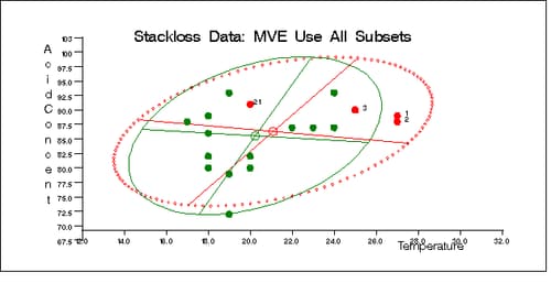 Stackloss Data: Temperature vs. Acid Concentration (MVE)