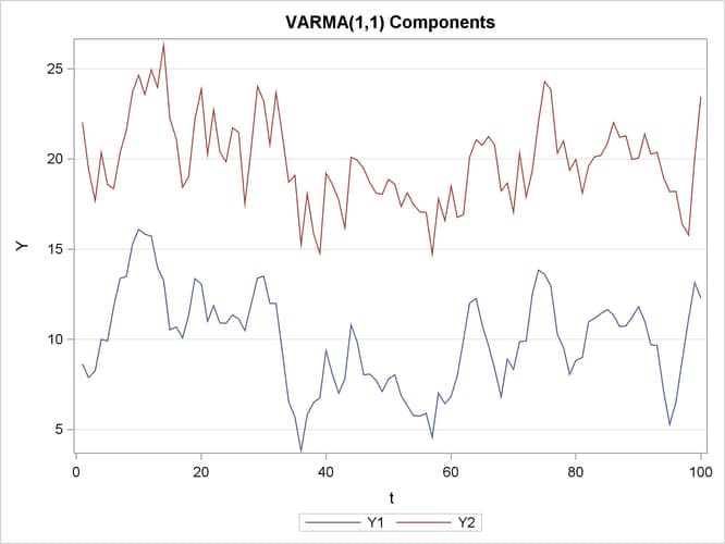 Time Series Components