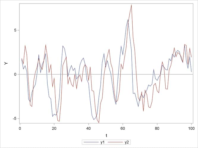 Plot of Generated VAR(1) Process (VARMASIM)