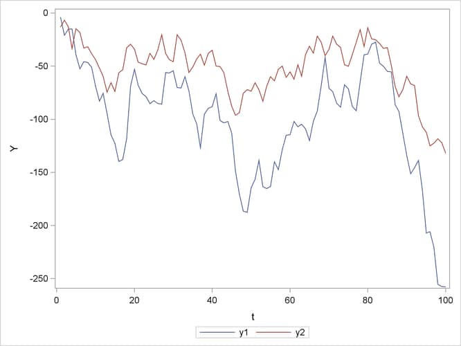 Plot of Generated Nonstationary Vector Process (VARMASIM)