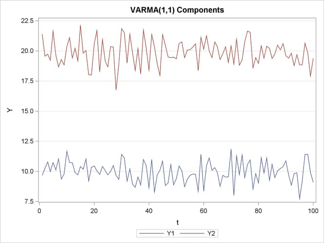 Bivariate Normal Series