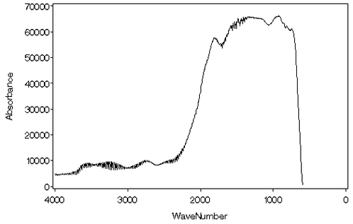 FT-IR Spectrum of Quartz