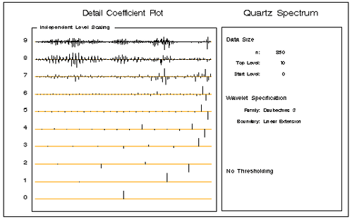 Detail Coefficients Scaled by Level