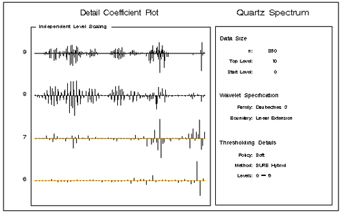 Thresholded Detail Coefficients