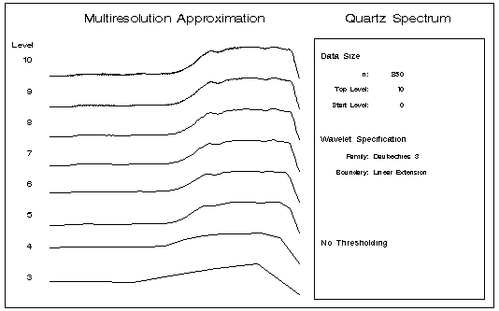 Multiresolution Approximation