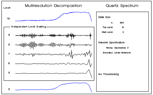 Multiresolution Decomposition