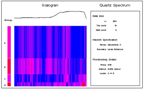 Scalogram of Levels 6 and Higher Using SureShrink Thresholding