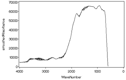 Smoothed FT-IR Spectrum of Quartz