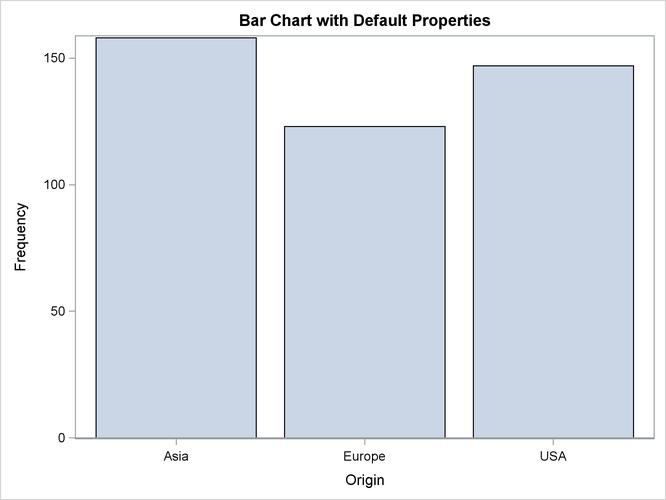 A Bar Chart