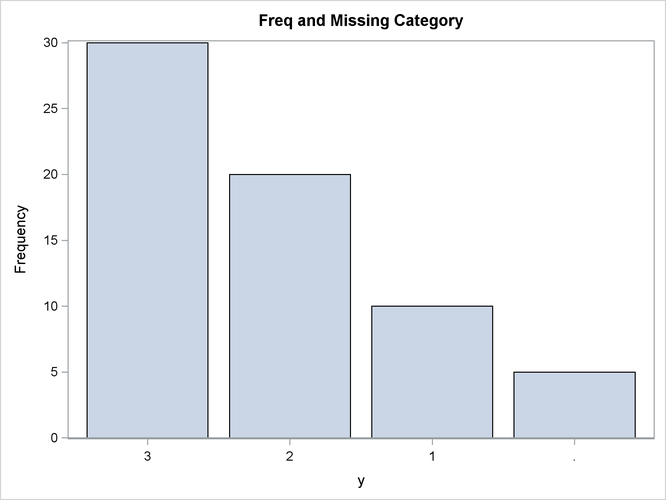 Bar Chart from Summarized Data