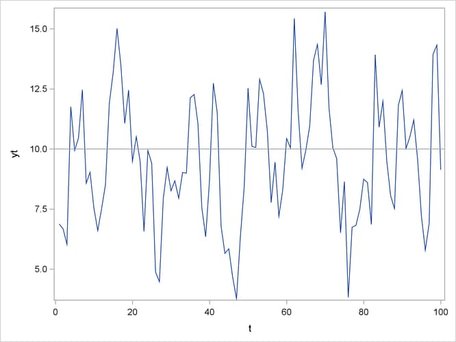 Plot of Generated ARMA(2,1) Process (ARMASIM)