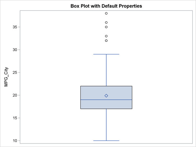 Box Plot with Default Options