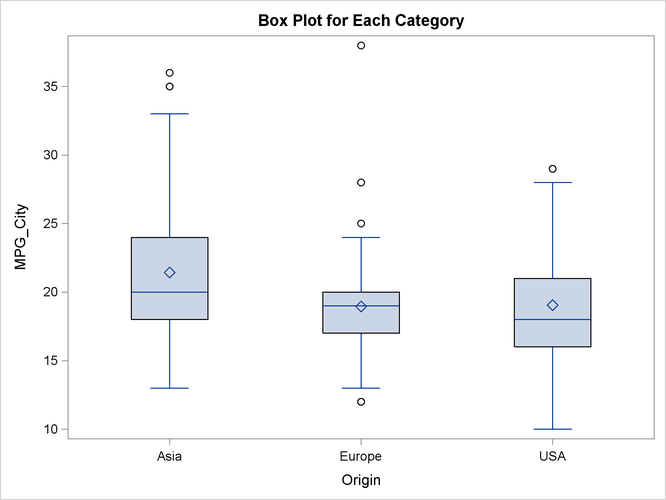 A Box Plot