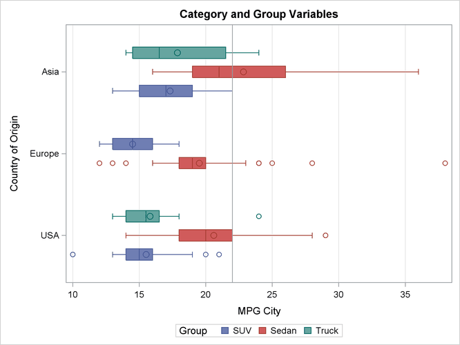 Horizontal Box Plot with Categorical and Group Variables