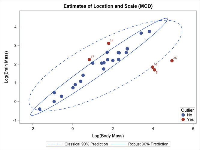 BrainLog Data: Classical and Robust Ellipsoid (MCD)