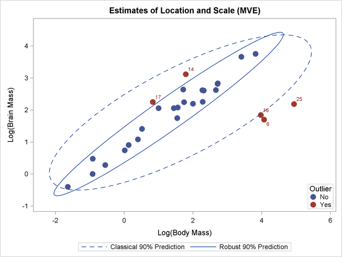 BrainLog Data: Classical and Robust Ellipses (MVE)