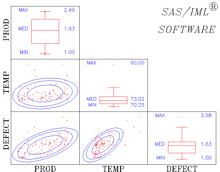 3 ×3 Scatter Plot Matrix