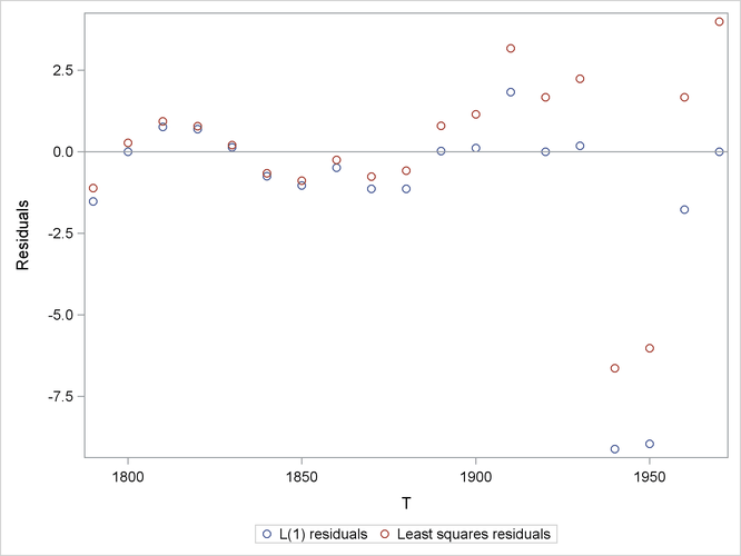 L1 Residuals versus Least Squares Residuals