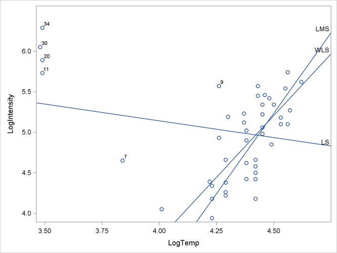 Three Regression Lines