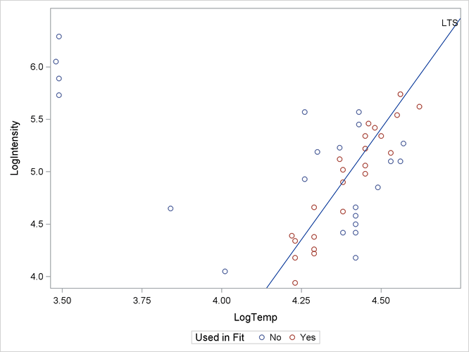 LTS Regression Line and Best Subset