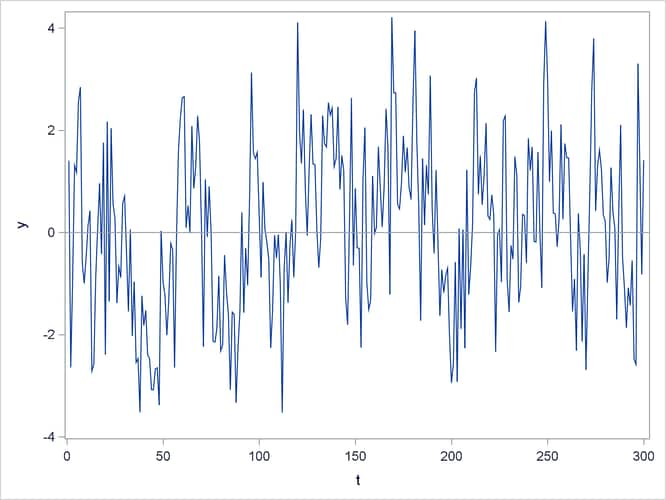 Plot of Generated ARFIMA(0,0.4,0) Process (FARMASIM)