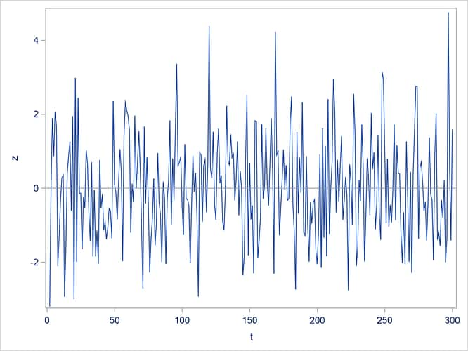 Plot of Fractionally Differenced Process (FDIF)